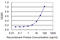 Napsin A Aspartic Peptidase antibody, LS-C139299, Lifespan Biosciences, Enzyme Linked Immunosorbent Assay image 