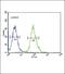 Tryptophan Hydroxylase 2 antibody, PA5-26185, Invitrogen Antibodies, Flow Cytometry image 