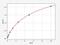 Tropomyosin 4 antibody, EH13130, FineTest, Enzyme Linked Immunosorbent Assay image 