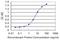 Zinc Finger Protein 224 antibody, H00007767-M01, Novus Biologicals, Enzyme Linked Immunosorbent Assay image 