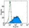 Selectin E antibody, 14-0627-82, Invitrogen Antibodies, Flow Cytometry image 