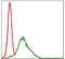 Ribosomal Protein S6 Kinase A3 antibody, GTX60517, GeneTex, Flow Cytometry image 