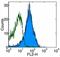 CD49D antibody, 13-0492-82, Invitrogen Antibodies, Flow Cytometry image 