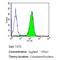 Mucin 1, Cell Surface Associated antibody, MA5-11202, Invitrogen Antibodies, Flow Cytometry image 