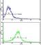 Chloride Nucleotide-Sensitive Channel 1A antibody, PA5-13450, Invitrogen Antibodies, Flow Cytometry image 