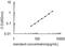 Interleukin 37 antibody, OKEH02800, Aviva Systems Biology, Enzyme Linked Immunosorbent Assay image 