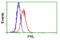 Prolactin antibody, LS-C114804, Lifespan Biosciences, Flow Cytometry image 