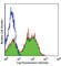 CD11b antibody, 101217, BioLegend, Flow Cytometry image 