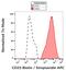 CD25 antibody, GTX78283, GeneTex, Flow Cytometry image 