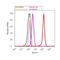 Tubulin Alpha 1a antibody, PA5-16891, Invitrogen Antibodies, Flow Cytometry image 