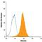 Albumin antibody, MAB1455, R&D Systems, Flow Cytometry image 