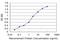 N-Myc And STAT Interactor antibody, H00009111-M04, Novus Biologicals, Enzyme Linked Immunosorbent Assay image 