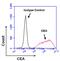 Carcinoembryonic Antigen Related Cell Adhesion Molecule 1 antibody, MA5-14675, Invitrogen Antibodies, Flow Cytometry image 