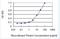 Caveolae Associated Protein 3 antibody, H00112464-M04, Novus Biologicals, Enzyme Linked Immunosorbent Assay image 