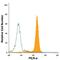 Paired Immunoglobin Like Type 2 Receptor Alpha antibody, FAB6484G, R&D Systems, Flow Cytometry image 