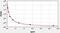 Tumor Protein D52 antibody, EH1475, FineTest, Enzyme Linked Immunosorbent Assay image 