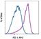 Programmed Cell Death 1 antibody, 17-2799-41, Invitrogen Antibodies, Flow Cytometry image 