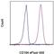 Integrin Subunit Beta 4 antibody, 50-1049-80, Invitrogen Antibodies, Flow Cytometry image 