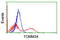 Translocase Of Outer Mitochondrial Membrane 34 antibody, LS-C173109, Lifespan Biosciences, Flow Cytometry image 