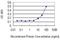 RAB13, Member RAS Oncogene Family antibody, H00005872-M01, Novus Biologicals, Enzyme Linked Immunosorbent Assay image 