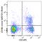 C-X-C Motif Chemokine Receptor 6 antibody, 151113, BioLegend, Flow Cytometry image 