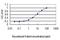 Serine/Threonine Kinase 17b antibody, H00009262-M01, Novus Biologicals, Enzyme Linked Immunosorbent Assay image 