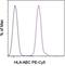 HLA class I histocompatibility antigen, A-69 alpha chain antibody, 15-9983-42, Invitrogen Antibodies, Flow Cytometry image 