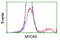 Myeloid differentiation primary response protein MyD88 antibody, TA502116, Origene, Flow Cytometry image 