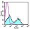 T-cell receptor beta chain V region 86T1 antibody, 15-5961-83, Invitrogen Antibodies, Flow Cytometry image 