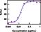 Interleukin 15 antibody, 16-8156-82, Invitrogen Antibodies, Functional Assay image 