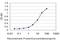 Microseminoprotein Beta antibody, H00004477-M08, Novus Biologicals, Enzyme Linked Immunosorbent Assay image 