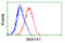 Aldo-Keto Reductase Family 1 Member A1 antibody, GTX84918, GeneTex, Flow Cytometry image 