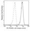 Interferon Alpha And Beta Receptor Subunit 2 antibody, 10359-R122-P, Sino Biological, Flow Cytometry image 