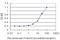 Sin3A Associated Protein 30 antibody, LS-C133578, Lifespan Biosciences, Enzyme Linked Immunosorbent Assay image 