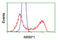 Nuclear Receptor Binding Protein 1 antibody, LS-C114546, Lifespan Biosciences, Flow Cytometry image 