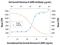 Growth Hormone Receptor antibody, AF1211, R&D Systems, Neutralising image 