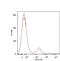 CD22 Molecule antibody, GTX22526, GeneTex, Flow Cytometry image 