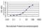 Nuclear Factor Of Activated T Cells 2 Interacting Protein antibody, H00084901-M01, Novus Biologicals, Enzyme Linked Immunosorbent Assay image 