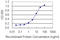 Protein Tyrosine Phosphatase Non-Receptor Type 9 antibody, LS-C198032, Lifespan Biosciences, Enzyme Linked Immunosorbent Assay image 