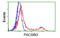 Protein Kinase C And Casein Kinase Substrate In Neurons 3 antibody, MBS832444, MyBioSource, Flow Cytometry image 