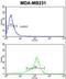 BCL2 Related Protein A1 antibody, LS-C156772, Lifespan Biosciences, Flow Cytometry image 