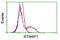 Reticulon 4 Interacting Protein 1 antibody, LS-C172612, Lifespan Biosciences, Flow Cytometry image 