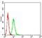 Amyloid Beta Precursor Protein Binding Family A Member 2 antibody, NBP2-61880, Novus Biologicals, Flow Cytometry image 