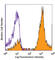 Lymphocyte antigen 6C2 antibody, 128015, BioLegend, Flow Cytometry image 