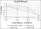 Prohibitin antibody, GTX60495, GeneTex, Enzyme Linked Immunosorbent Assay image 