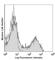 CD5 Molecule antibody, 100613, BioLegend, Flow Cytometry image 