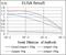 Troponin I2, Fast Skeletal Type antibody, GTX60531, GeneTex, Enzyme Linked Immunosorbent Assay image 