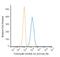 V-Set Immunoregulatory Receptor antibody, MAB9057, Novus Biologicals, Flow Cytometry image 