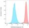 CD59 Molecule (CD59 Blood Group) antibody, LS-C46288, Lifespan Biosciences, Flow Cytometry image 