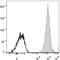 CD1a Molecule antibody, LS-C811531, Lifespan Biosciences, Flow Cytometry image 